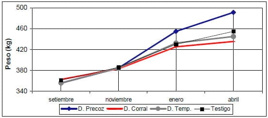 Destete a corral por 10 días, destete precoz y con tablilla nasal en vacas primíparas en buen estado corporal - Image 1