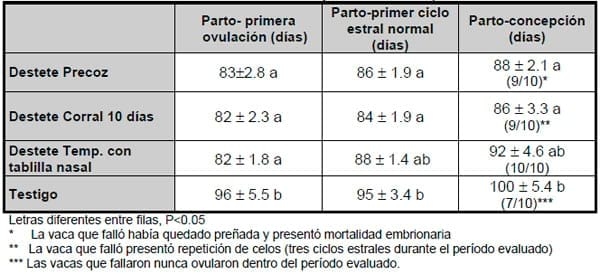 Destete a corral por 10 días, destete precoz y con tablilla nasal en vacas primíparas en buen estado corporal - Image 5