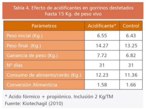 efecto del acidificante en gorrinos destetados
