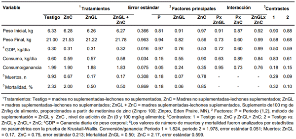 Tabla 5. Efecto del consumo de alimento adicionado con 100 ppm de Zinc orgánico durante el periodo de gestación y lactancia, y en la etapa de iniciación en el desempeño productivo de cerdos en crecimiento bajo estrés calórico, en dos periodos del año (mayo-julio y septiembre-noviembre de 2015).