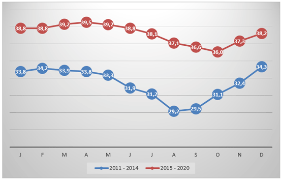 Figura 3 – La produccion promedio diaria por vaca (litros), en los distintos meses, en los años 2011-2014 (antes del inicio del proyecto de enfriamiento) y en los años 2015-2020, en los que se implemento el enfriamiento intensivo en el verano .