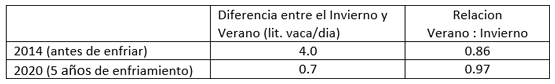 Tabla 1 - La diferencia en la produccion y la relacion entre el verano e invierno en 2014, antes de implementar elenriamiento y en 2020 5 años despues de la implementacion.
