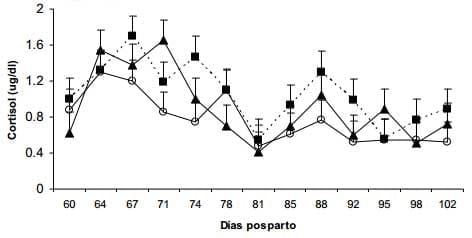 Efecto de un destete temporario con presencia del ternero y mantenimiento de la producción de leche (con ordeñe diario) sobre variables reproductivas y productivas - Image 3