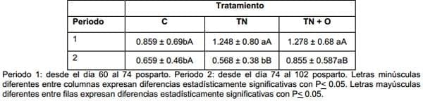 Efecto de un destete temporario con presencia del ternero y mantenimiento de la producción de leche (con ordeñe diario) sobre variables reproductivas y productivas - Image 16