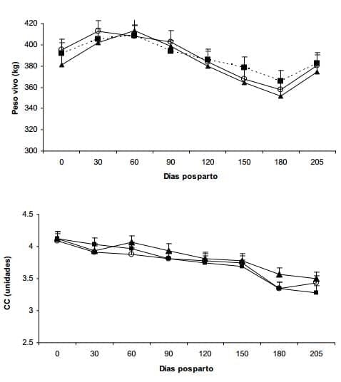 Efecto de un destete temporario con presencia del ternero y mantenimiento de la producción de leche (con ordeñe diario) sobre variables reproductivas y productivas - Image 2