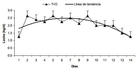 Efecto de un destete temporario con presencia del ternero y mantenimiento de la producción de leche (con ordeñe diario) sobre variables reproductivas y productivas - Image 11