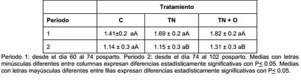 Efecto de un destete temporario con presencia del ternero y mantenimiento de la producción de leche (con ordeñe diario) sobre variables reproductivas y productivas - Image 6
