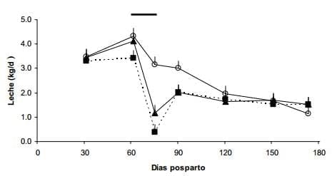 Efecto de un destete temporario con presencia del ternero y mantenimiento de la producción de leche (con ordeñe diario) sobre variables reproductivas y productivas - Image 8