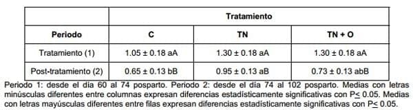Efecto de un destete temporario con presencia del ternero y mantenimiento de la producción de leche (con ordeñe diario) sobre variables reproductivas y productivas - Image 4