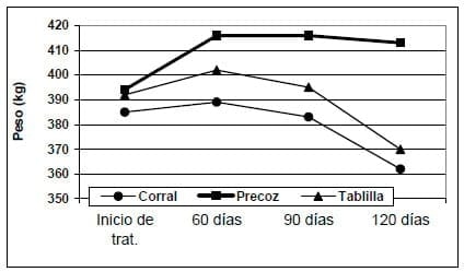 Evaluación de tres técnicas de control de amamantamiento en condiciones comerciales - Image 3