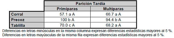 Evaluación de tres técnicas de control de amamantamiento en condiciones comerciales - Image 11