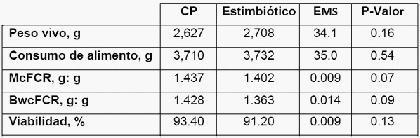 Rendimiento y composición del microbioma en pollos de engorda alimentados con dietas suplementadas con un producto estimbiótico - Image 1