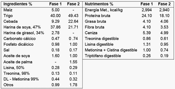 Rendimiento y composición del microbioma en pollos de engorda alimentados con dietas suplementadas con un producto estimbiótico - Image 2