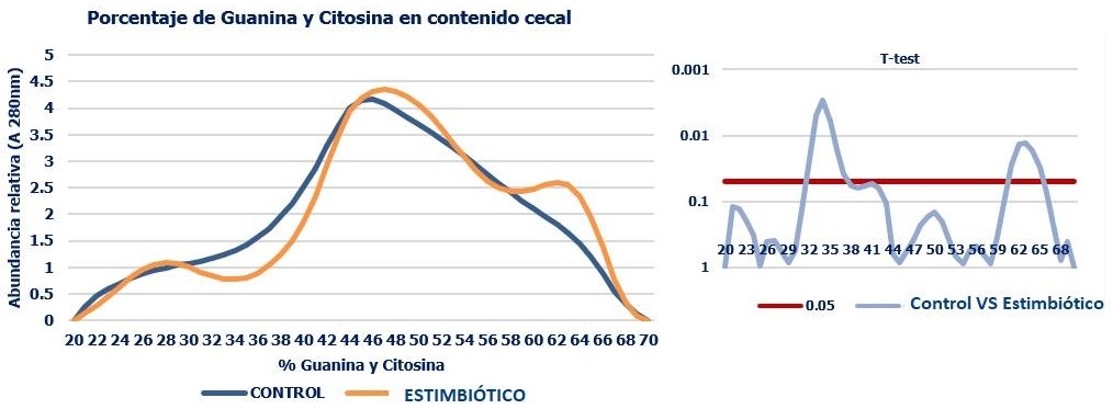 Rendimiento y composición del microbioma en pollos de engorda alimentados con dietas suplementadas con un producto estimbiótico - Image 1