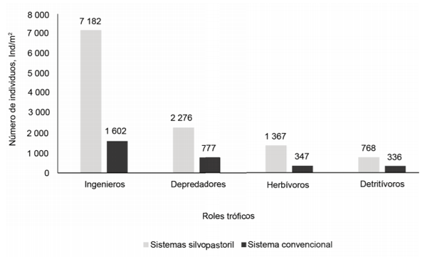 Proporción de organismos de la macrofauna por roles tróficos.