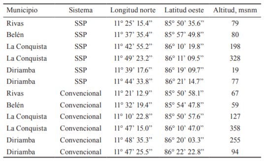 Tabla 1. Localización geográfica de los sistemas ganaderos.