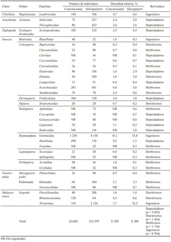 Tabla 3. Clasificación taxonómica, rol trófico y diversidad de la macrofauna edáfica por sistemas ganaderos.