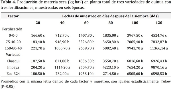 Índice de cosecha con macro-nutrientes en grano de quinua (Chenopodium quinoa Willd) - Image 6