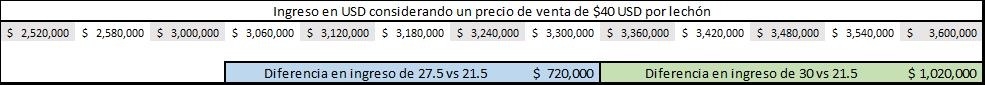 Días No Productivos son el reflejo de la eficiencia reproductiva en granjas porcinas y tienen un gran impacto económico en la granja - Image 9