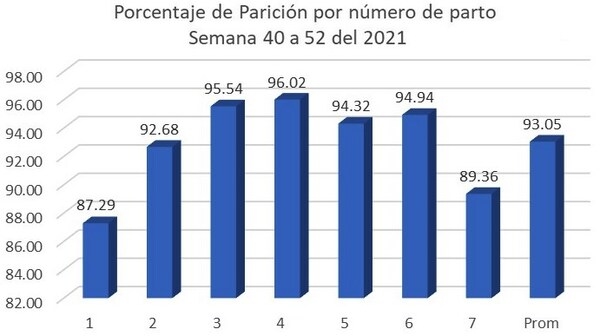 Días No Productivos son el reflejo de la eficiencia reproductiva en granjas porcinas y tienen un gran impacto económico en la granja - Image 3