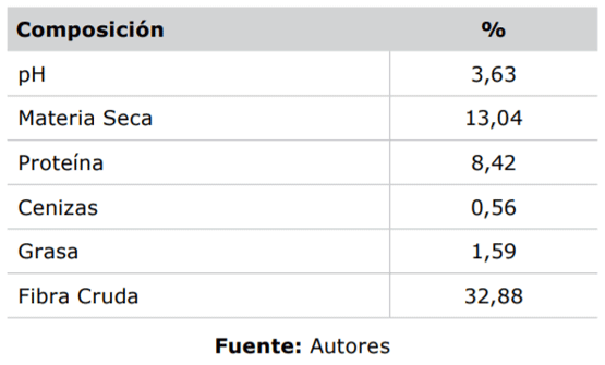 Composición nutricional del ensilaje de naranja.