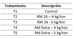 Evaluación de la eficiencia de productos basados en diferentes niveles de formaldehído – Línea Sal CURB® - Image 1