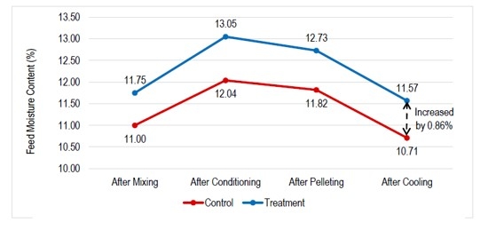 Acondicionamiento previo: un enfoque eficaz para maximizar la eficiencia de producción, la calidad de los pellets y la rentabilidad en las fábricas de piensos - Image 4