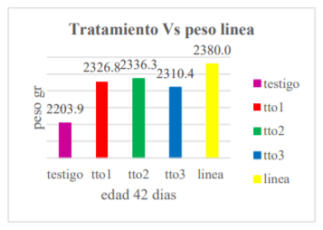 Comparación pesos obtenidos vs peso de línea para el día 42.