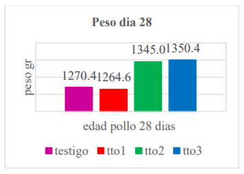  ganancia de peso día 28