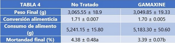 Efecto del GAMAXINE® sobre la integridad intestinal y los resultados productivos en dos granjas comerciales en Brasil - Image 4