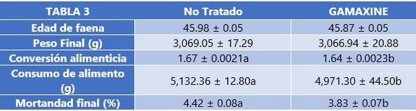 Efecto del GAMAXINE® sobre la integridad intestinal y los resultados productivos en dos granjas comerciales en Brasil - Image 3