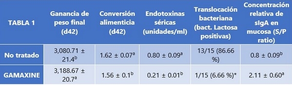 Efecto del GAMAXINE® sobre la integridad intestinal y los resultados productivos en dos granjas comerciales en Brasil - Image 1