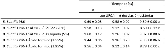 Compatibilidad del probiótico Bacillus subtilis PB6 con antimicrobianos a base de formaldehído y ácidos orgánicos - Image 2