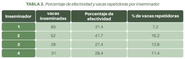 porcentaje de efectividad y vacas repetidoras por inseminador