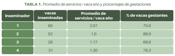 promedio de servicios vaca año y porcentaje de gestaciones