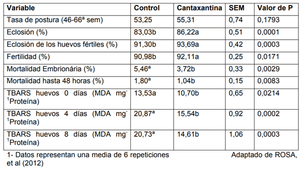 Tabla 2. Parametros reproductivos evaluados durante el período experimental1.