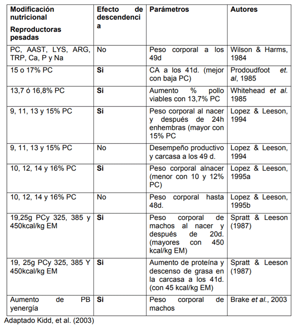 Tabla 1. Efecto de los nutrientes de las dietas de reproductoras pesadas sobre el desempeño de la descendencia.