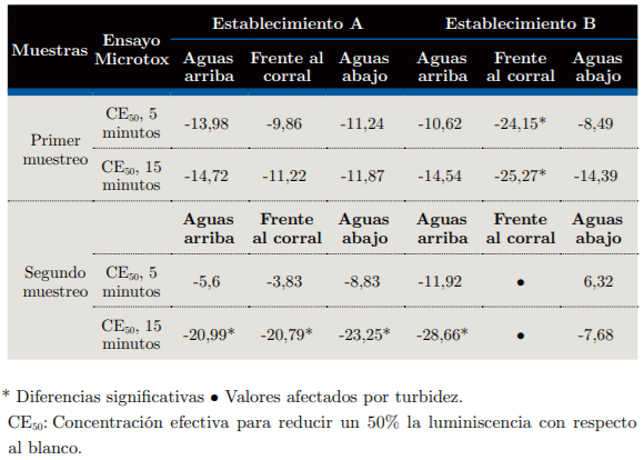 Ensayo ecotoxicológico con la bacteria bioluminiscente Vibrio fischeri (sistema Microtox®).