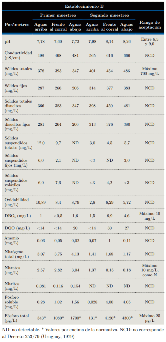 Tabla 4. Ensayos fisicoquímicos obtenidos para el establecimiento B.