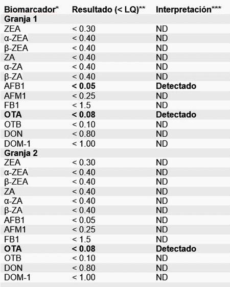 Transmisión de micotoxinas de las cerdas a los lechones - Image 2