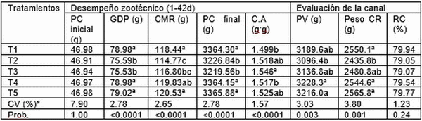 Fitasa y carbohidrasas en dietas para pollos de engorda: parámetros productivos y rendimiento de la canal a 42 d. - Image 3