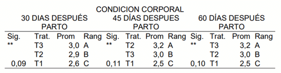 Condición corporal 15 días antes del parto