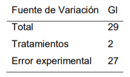 Análisis de Varianza (ADEVA)