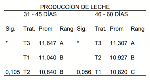 Promedio de producción de leche durante los 60 días de lactación