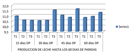 porcentaje de preñez de las vacas