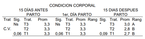 Condición corporal 15 días antes del parto