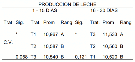 Promedio de producción de leche durante los 60 días de lactación