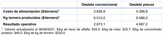 Resultado operativo durante la adaptación al engorde de terneros provenientes de destete convencional y precoz.