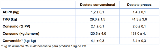 Desempeño productivo durante la adaptación al engorde de terneros provenientes de destete convencional o precoz.