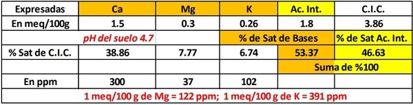 El calcio, el pH del suelo, la toxicidad por aluminio. Antecedentes - Image 1